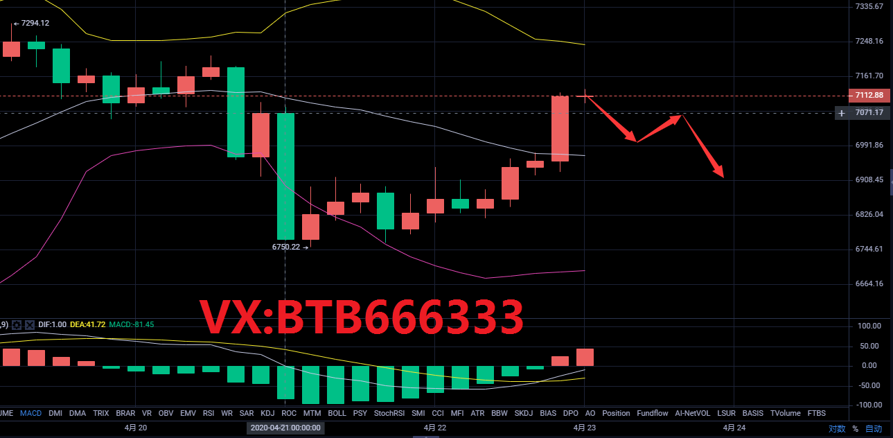 老常论币:4.23比特币行情分析多头反攻无力注意回调风险 老常论币:4.23比特币行情分析多头反攻无力注意回调风险