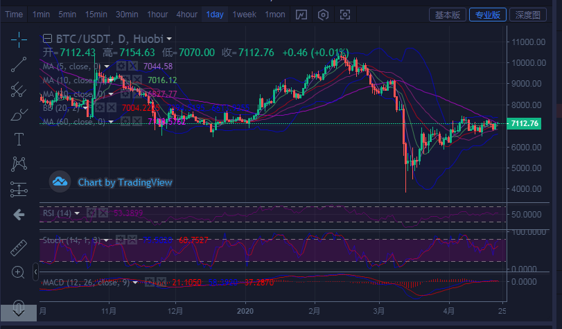 陈楚初：4月23日比特币行情分析指导及后续点位操作策略