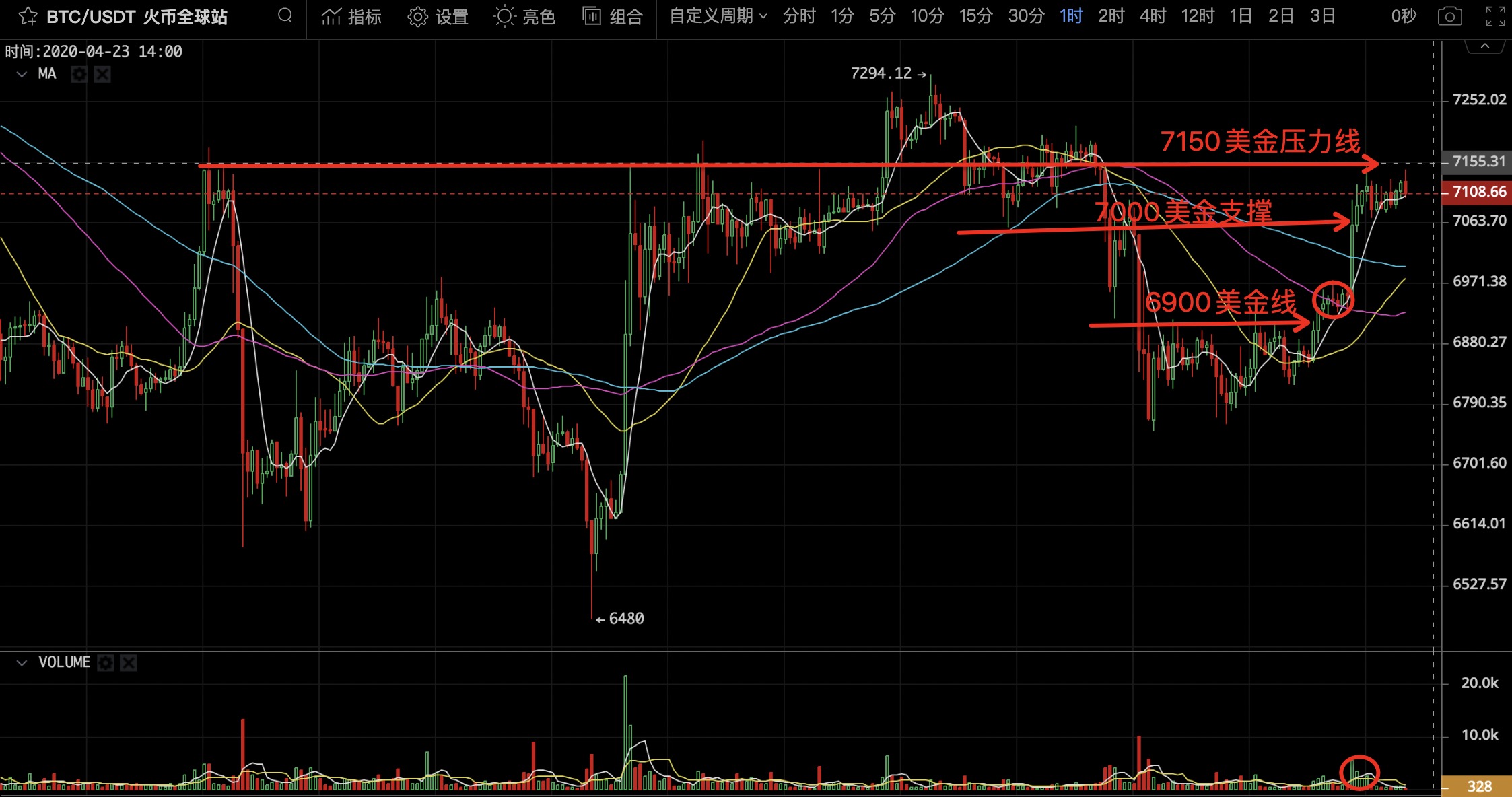行情早头条0423：BTC短时反弹站上7000美金，近期走势受外部金融市场波动