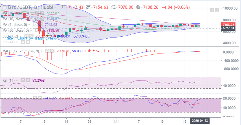余恒说币：4月23日比特币早间行情走势详解及后期点位操作指导