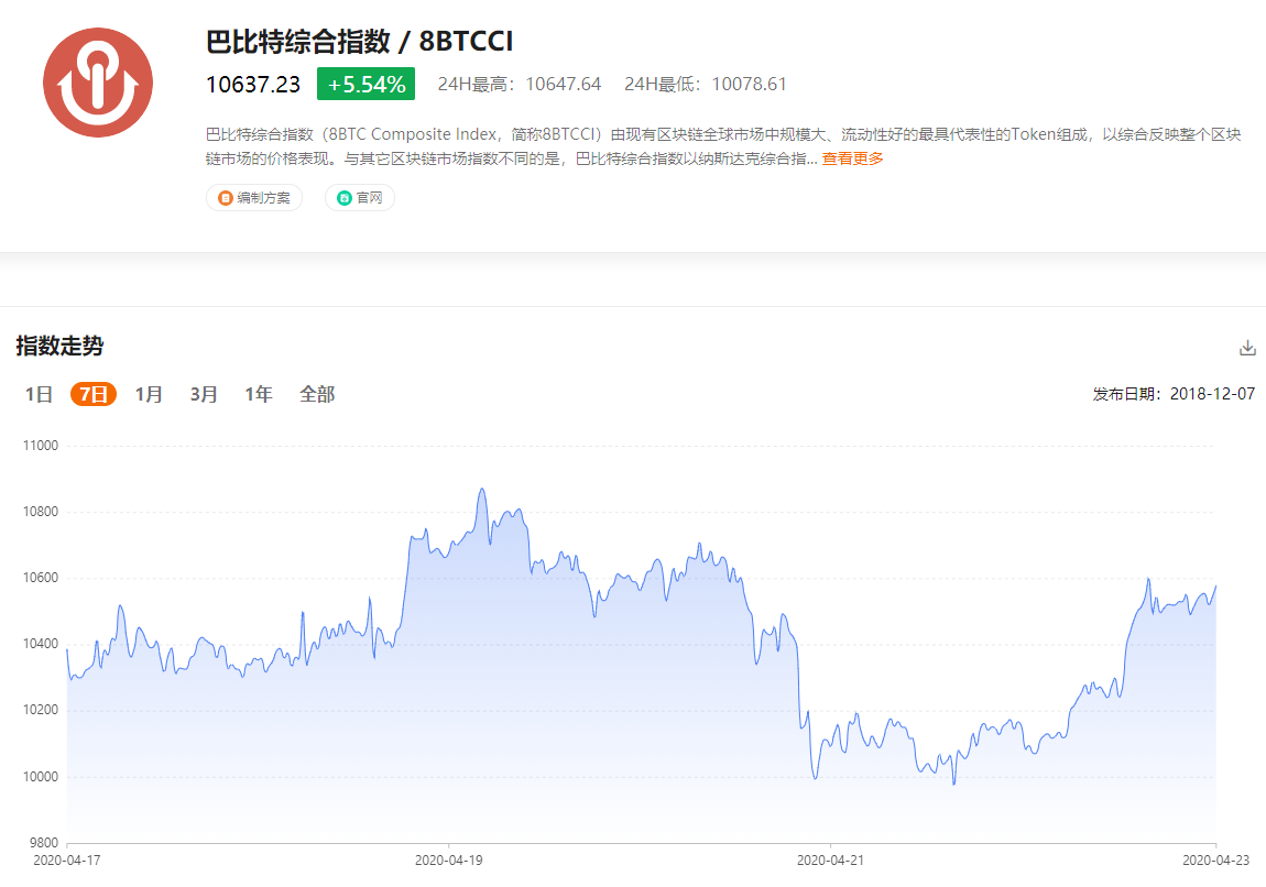最新综合指数:美股反弹,比特币联动,山寨币相对强势 最新综合指数:美股反弹,比特币联动,山寨币相对强势