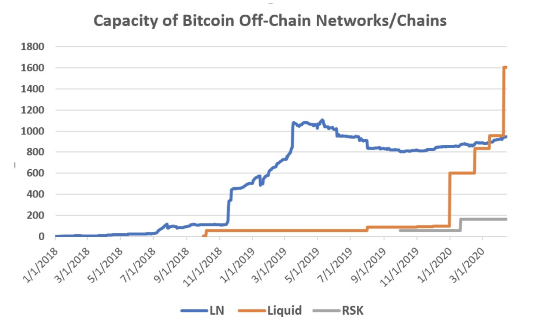 比特币如何扩容？读懂比特币链下扩容技术进展与投资现状1