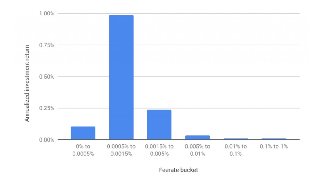 比特币如何扩容？读懂比特币链下扩容技术进展与投资现状2