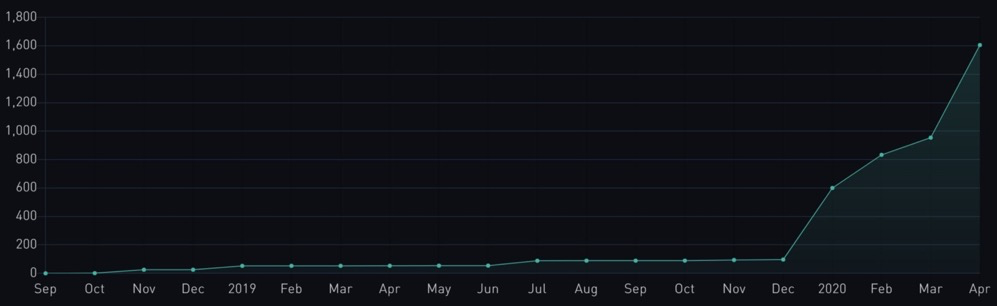 比特币如何扩容？读懂比特币链下扩容技术进展与投资现状4