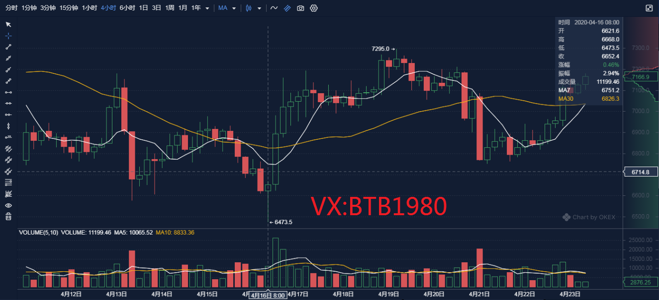 币圈孙哥：4.23比币行情分析走势详解及后期点位操作指导特