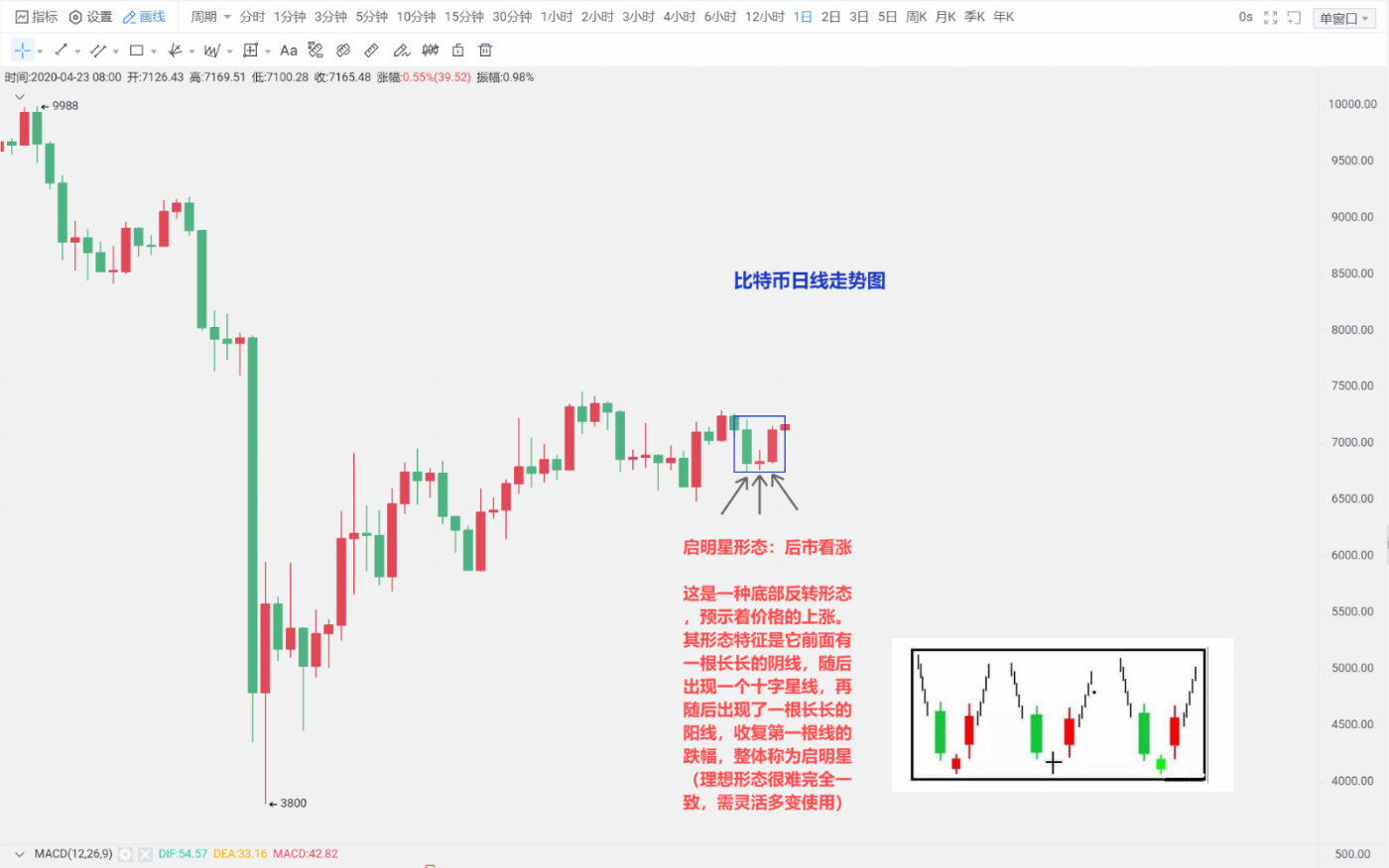 杨百达:4.23启明星形态已然成立,比特币中继上涨或将定性 杨百达:4.23启明星形态已然成立,比特币中继上涨或将定性