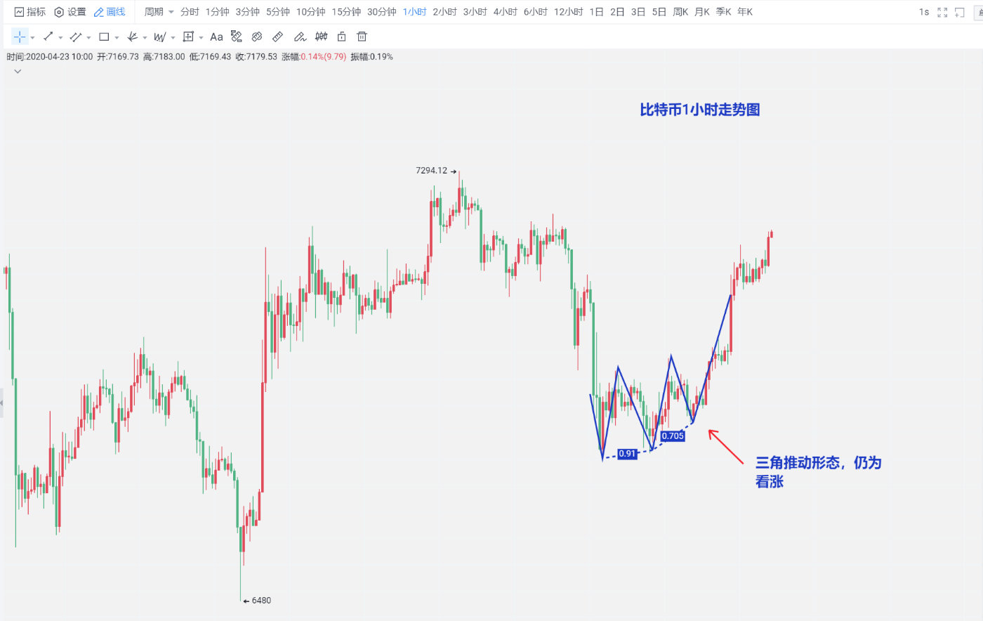 杨百达:4.23启明星形态已然成立,比特币中继上涨或将定性1 杨百达:4.23启明星形态已然成立,比特币中继上涨或将定性1