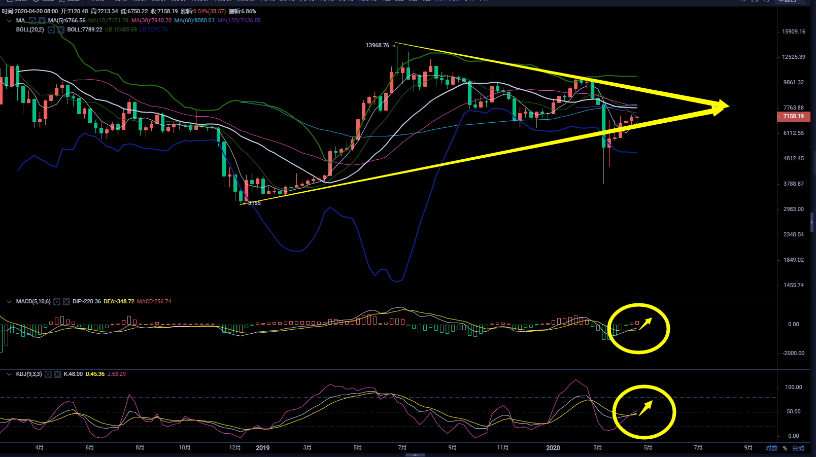 币圈武爷:BTC昨日单边反弹走势 日内区间抓取短线利润 币圈武爷:BTC昨日单边反弹走势 日内区间抓取短线利润