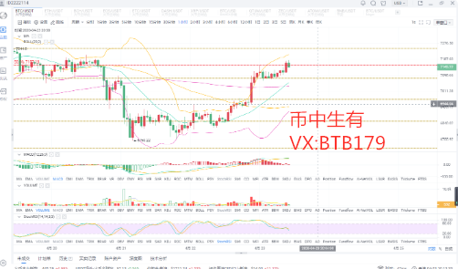 币中生有：4.23比特币行情分析  短期拉涨反弹 是机会还是深渊