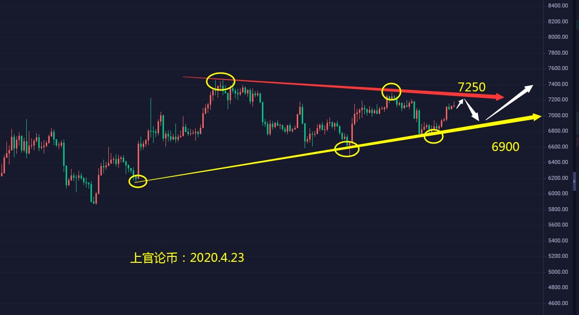 上官论币: 4.23 7000一线压制破位 企稳将拉升反之回落 上官论币: 4.23 7000一线压制破位 企稳将拉升反之回落