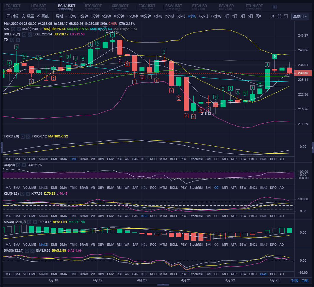 行情触及上轨附近，大家不要追多，今日区间操作最佳1