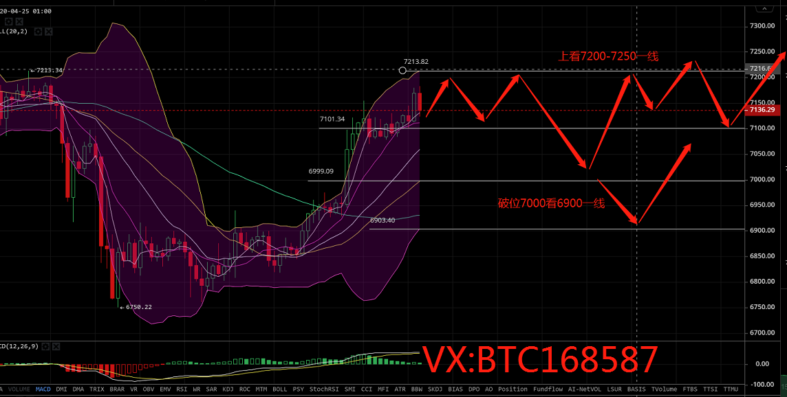 币圈理财师：4.23比特币多头上涨力度较大，今日可执行低多操作