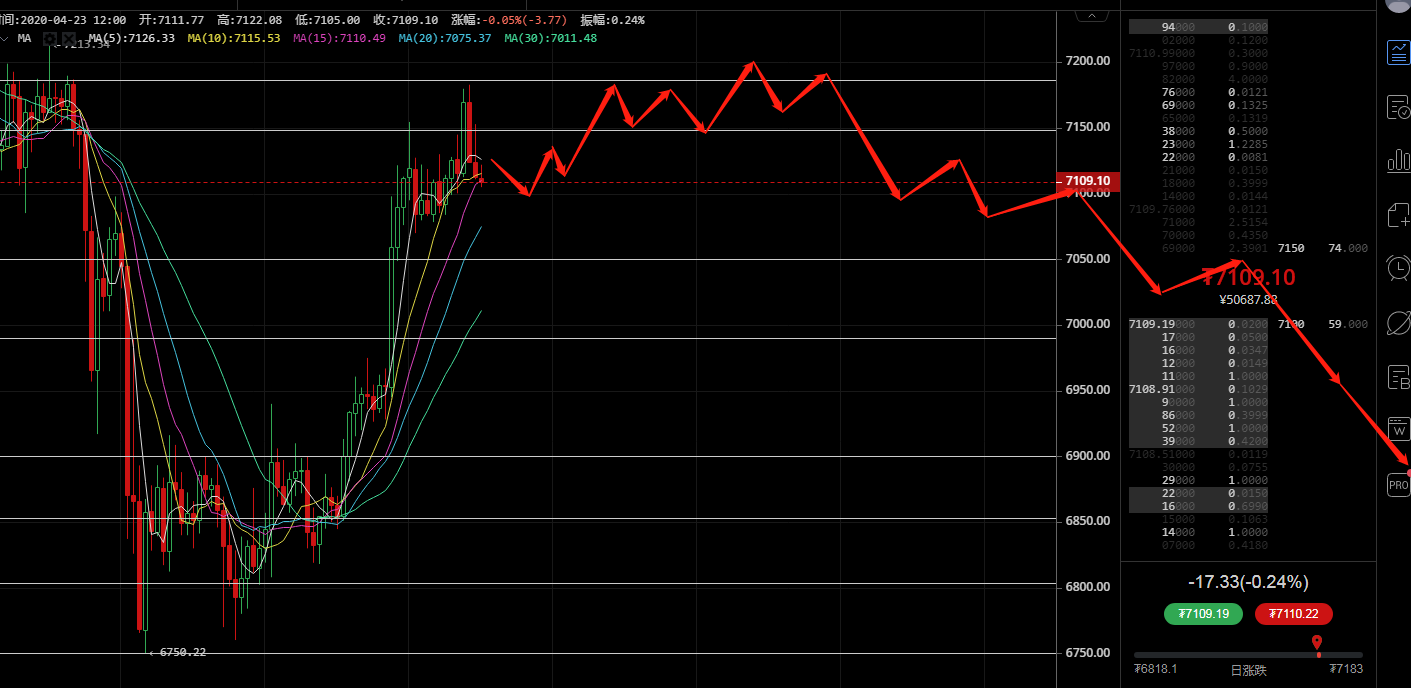 侠哥论币:BTC 上行之路并未启 诱多一波空来袭5 侠哥论币:BTC 上行之路并未启 诱多一波空来袭5