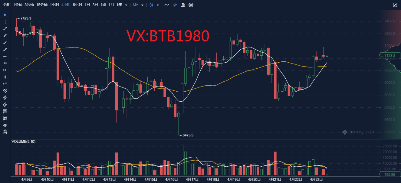 币圈孙哥：4.23比特币午间行情分析及操作策略