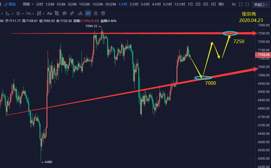 张宗尧：BTC午间操作建议-04.23