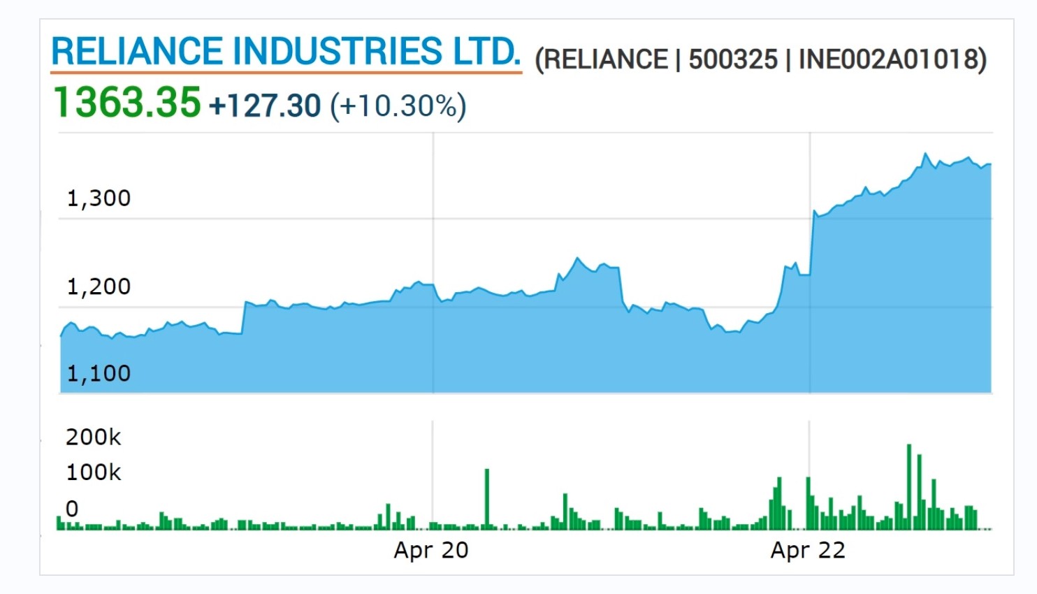Facebook斥资57亿美元收购印度最大电信运营商9.99％股权1