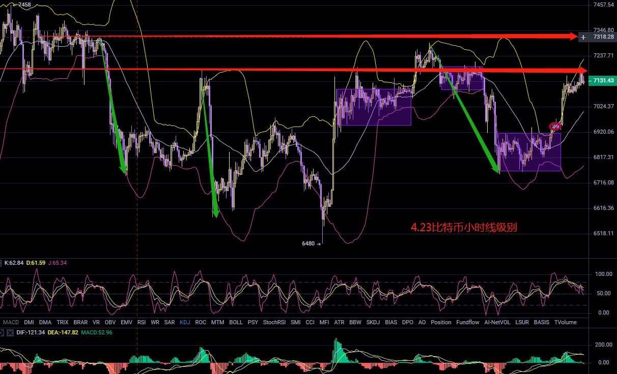 比特币7000大关频繁来回 多头已迎来？