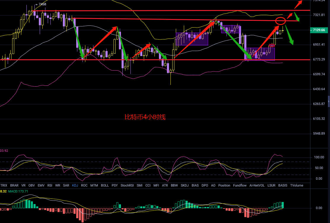 比特币7000大关频繁来回 多头已迎来？1