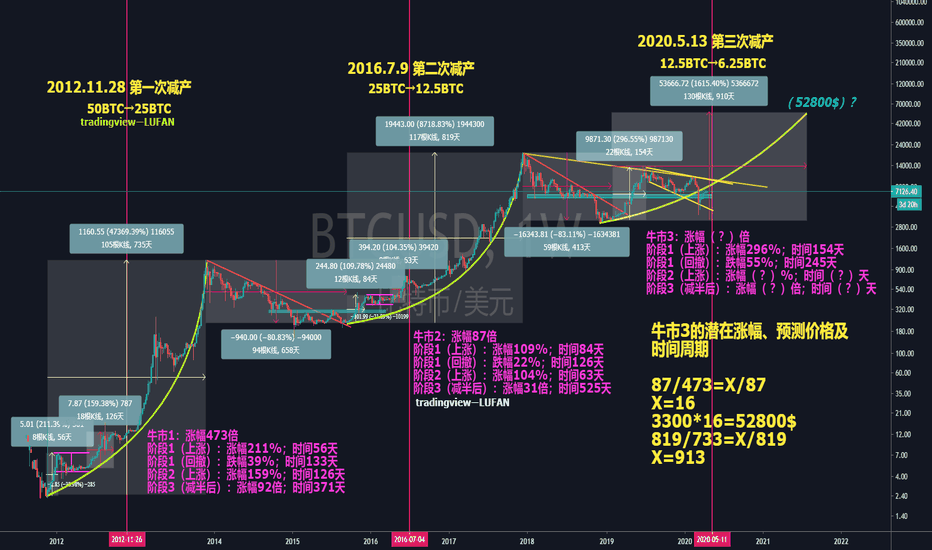 【取势篇】BTC—心心念念比特币的减半行情真的有吗? 【取势篇】BTC—心心念念比特币的减半行情真的有吗?