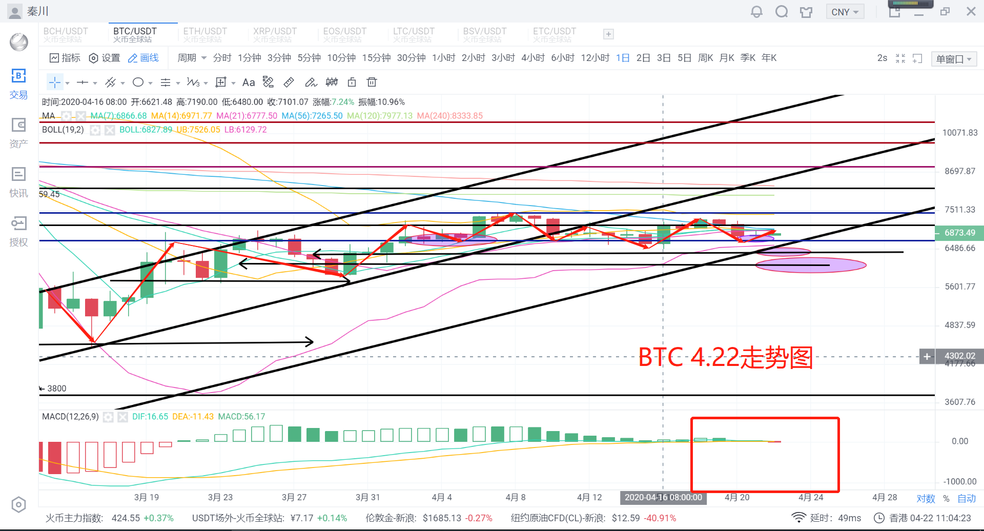 秦川说币 20.4.23 比特币破位7000,正式翻转尚差一步1 秦川说币 20.4.23 比特币破位7000,正式翻转尚差一步1