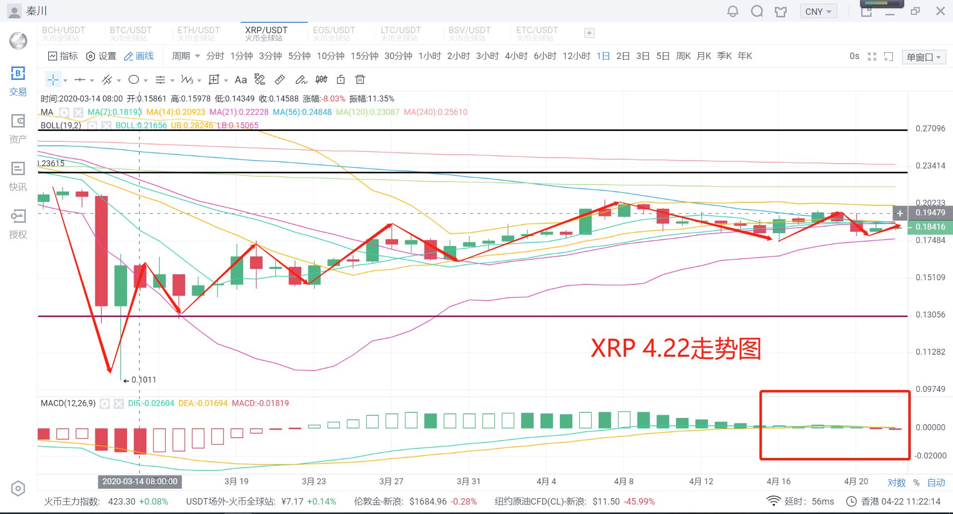 秦川说币 20.4.23 比特币破位7000,正式翻转尚差一步3 秦川说币 20.4.23 比特币破位7000,正式翻转尚差一步3