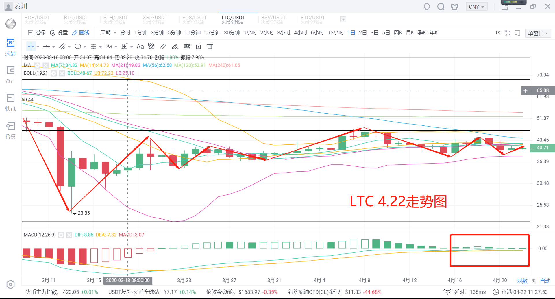 秦川说币 20.4.23 比特币破位7000,正式翻转尚差一步4 秦川说币 20.4.23 比特币破位7000,正式翻转尚差一步4
