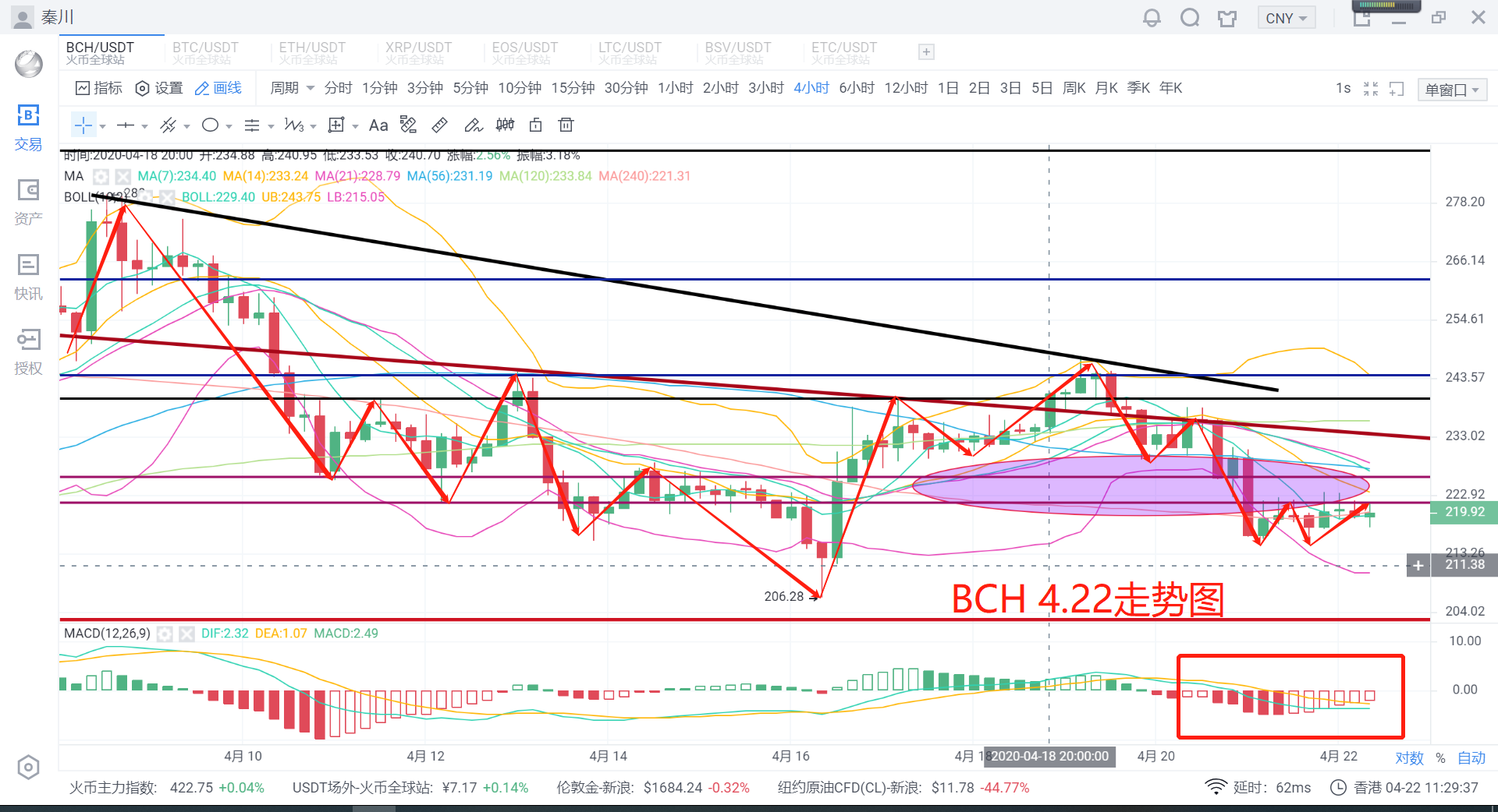 秦川说币 20.4.23 比特币破位7000,正式翻转尚差一步5 秦川说币 20.4.23 比特币破位7000,正式翻转尚差一步5