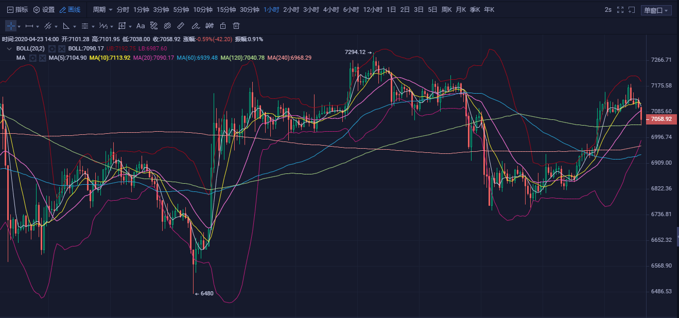 20.04.23：再度回归7000.短期高点会在何处？