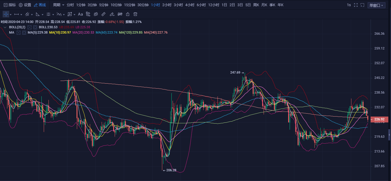 20.04.23：再度回归7000.短期高点会在何处？1