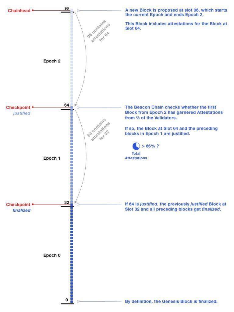 详解以太坊 2.0 信标链6