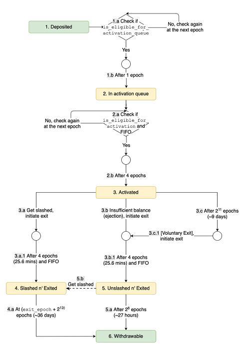详解以太坊 2.0 信标链7