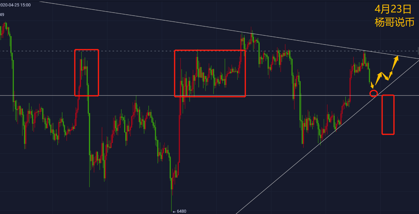 【杨哥说币】4月23日BTC操作策略建议—昨日爆空，今日防止爆多！