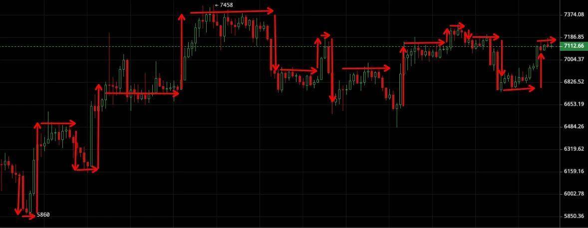 BTC再次站上7000美金，近期行情反复波动的症结在哪里？