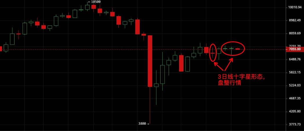 BTC再次站上7000美金，近期行情反复波动的症结在哪里？1