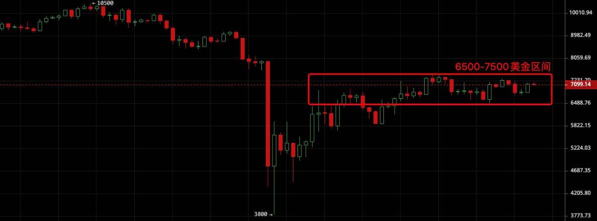 BTC再次站上7000美金，近期行情反复波动的症结在哪里？2