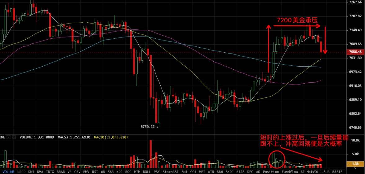 BTC再次站上7000美金，近期行情反复波动的症结在哪里？3