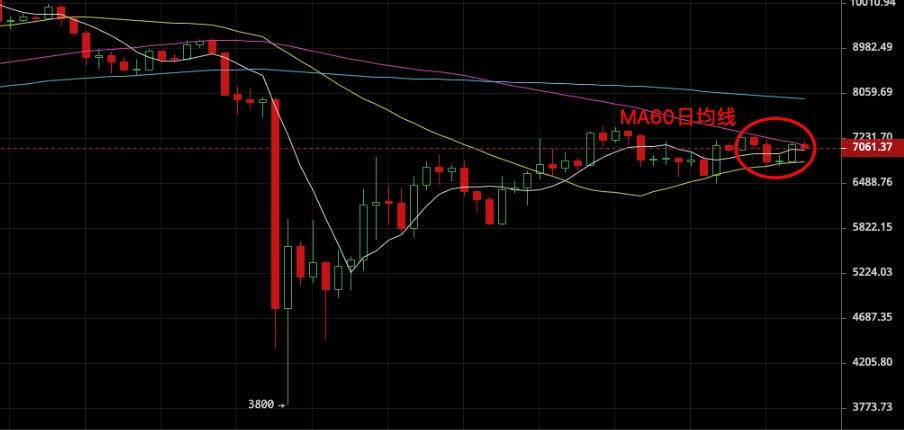 BTC再次站上7000美金，近期行情反复波动的症结在哪里？4