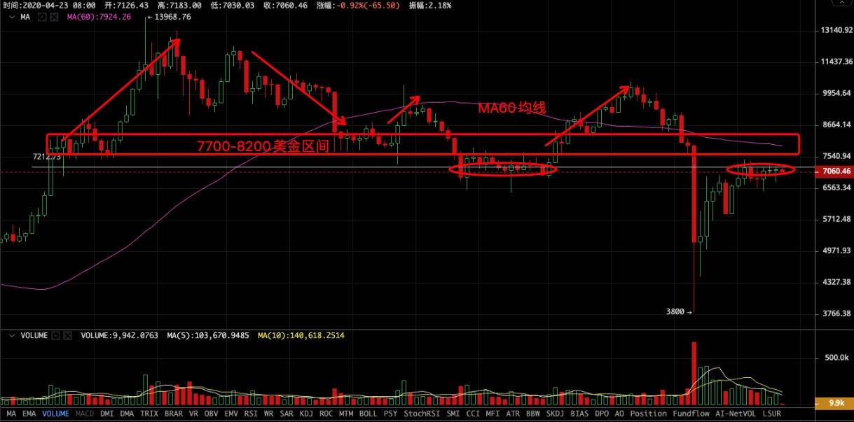 BTC再次站上7000美金，近期行情反复波动的症结在哪里？5