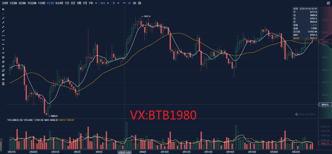 币圈孙哥:4.23比特币行情分析 操盘注意控制风险 币圈孙哥:4.23比特币行情分析 操盘注意控制风险
