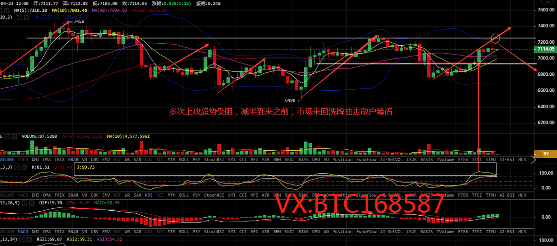 币圈理财师：4.23比特币多次上攻受阻来回洗走散户筹码