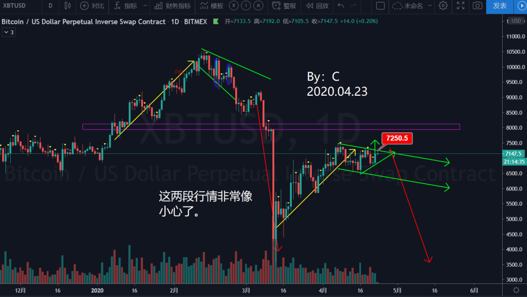 04.23 | 7250成短期多空分水岭，做好预期管理，赚到该赚的钱