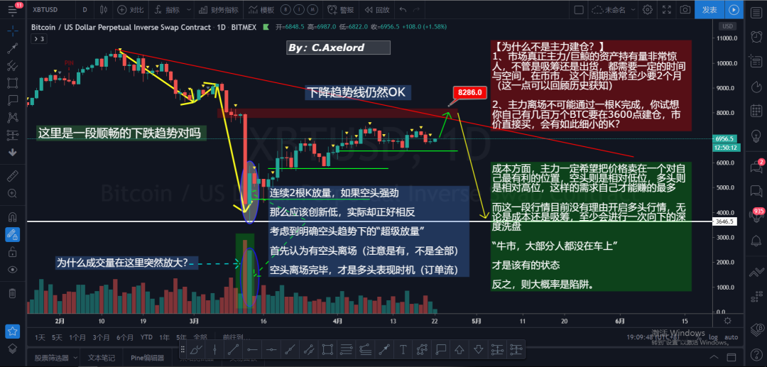 04.23 | 7250成短期多空分水岭，做好预期管理，赚到该赚的钱1