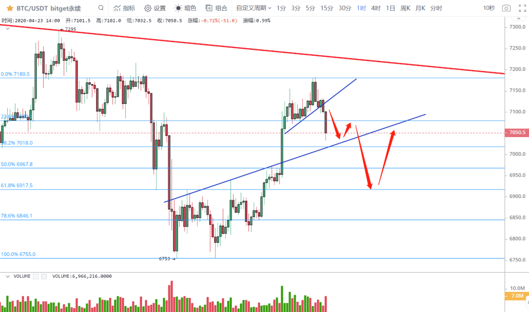 04.23 | 7250成短期多空分水岭，做好预期管理，赚到该赚的钱2