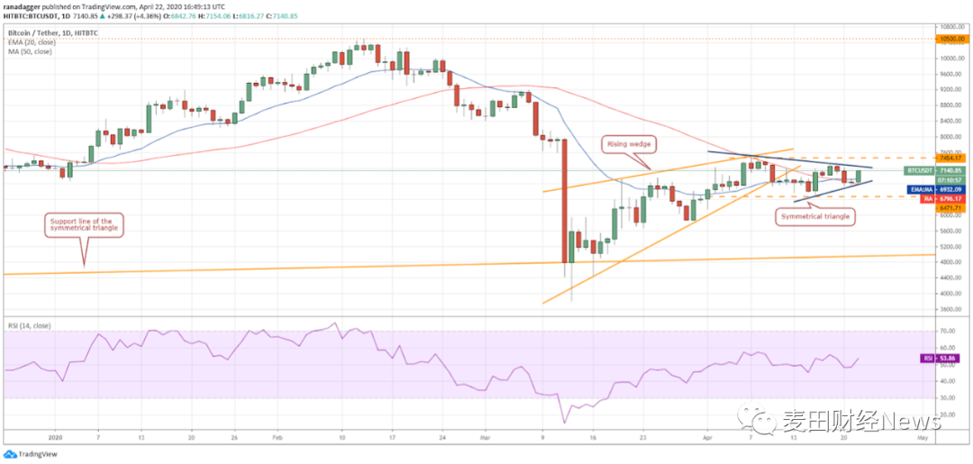 机构兴趣持续升温,比特币将成为真正的“数字黄金”1 机构兴趣持续升温,比特币将成为真正的“数字黄金”1