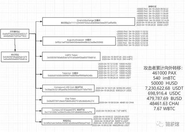 Lendf.Me遭黑客攻击损失2500万美元背后，谁来背锅？2