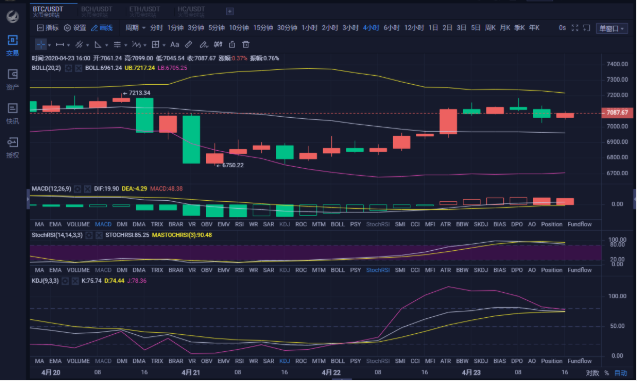 许嘉凯：4.23比特币行情分析 三角形震荡不破还是空