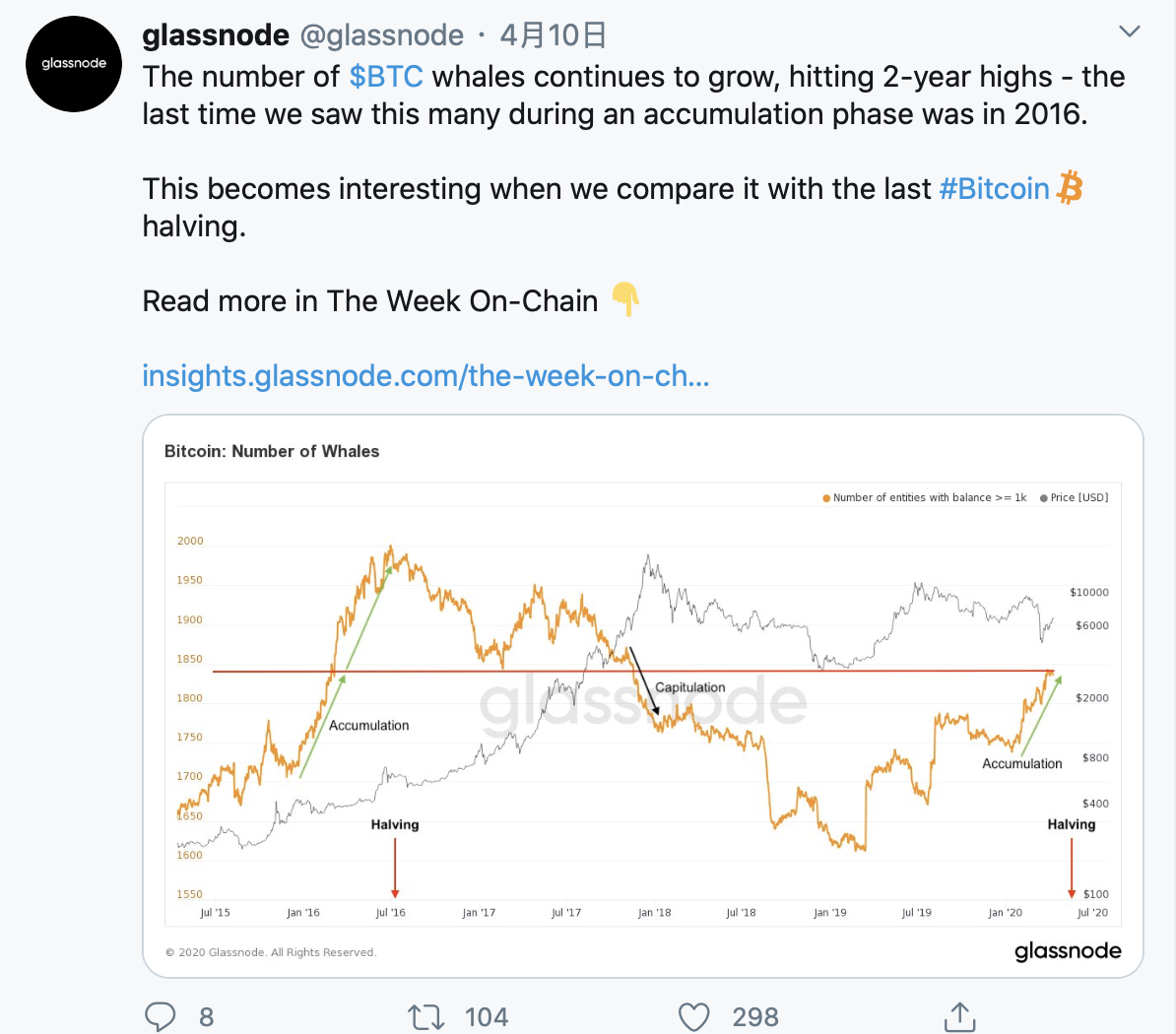 持有多少比特币才能成为“鲸鱼”？100个就够了1