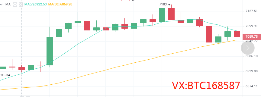币圈理财师：4.23比特币行情有点虎 比特币上演反转再反转