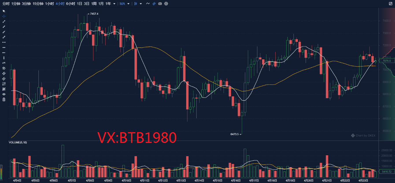 币圈孙哥：4.23比特币行情分析 多头卷土重来 回调蓄势待发