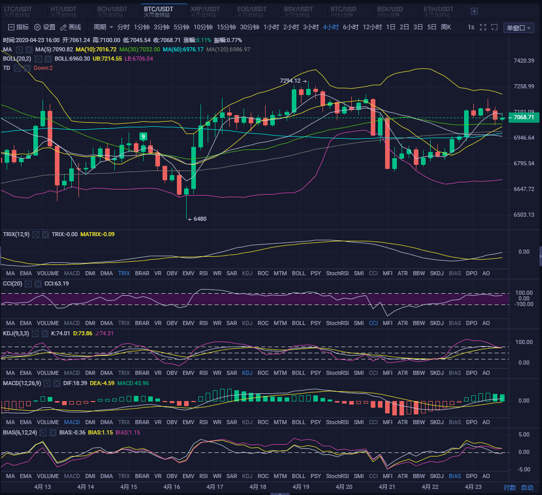 晚间策略操作，BSV现在行情受到MA10MA7MA6均线共同压制